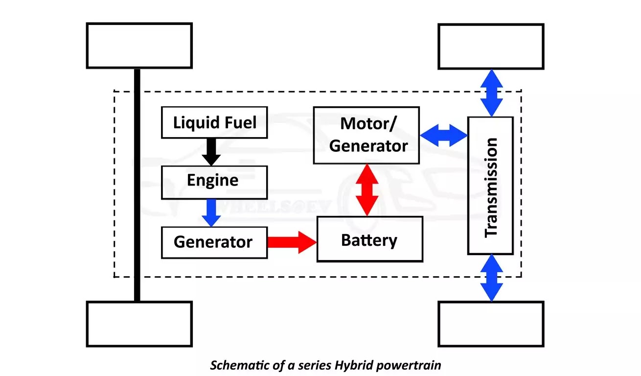 In series hybrid vehicle sale engine is used to